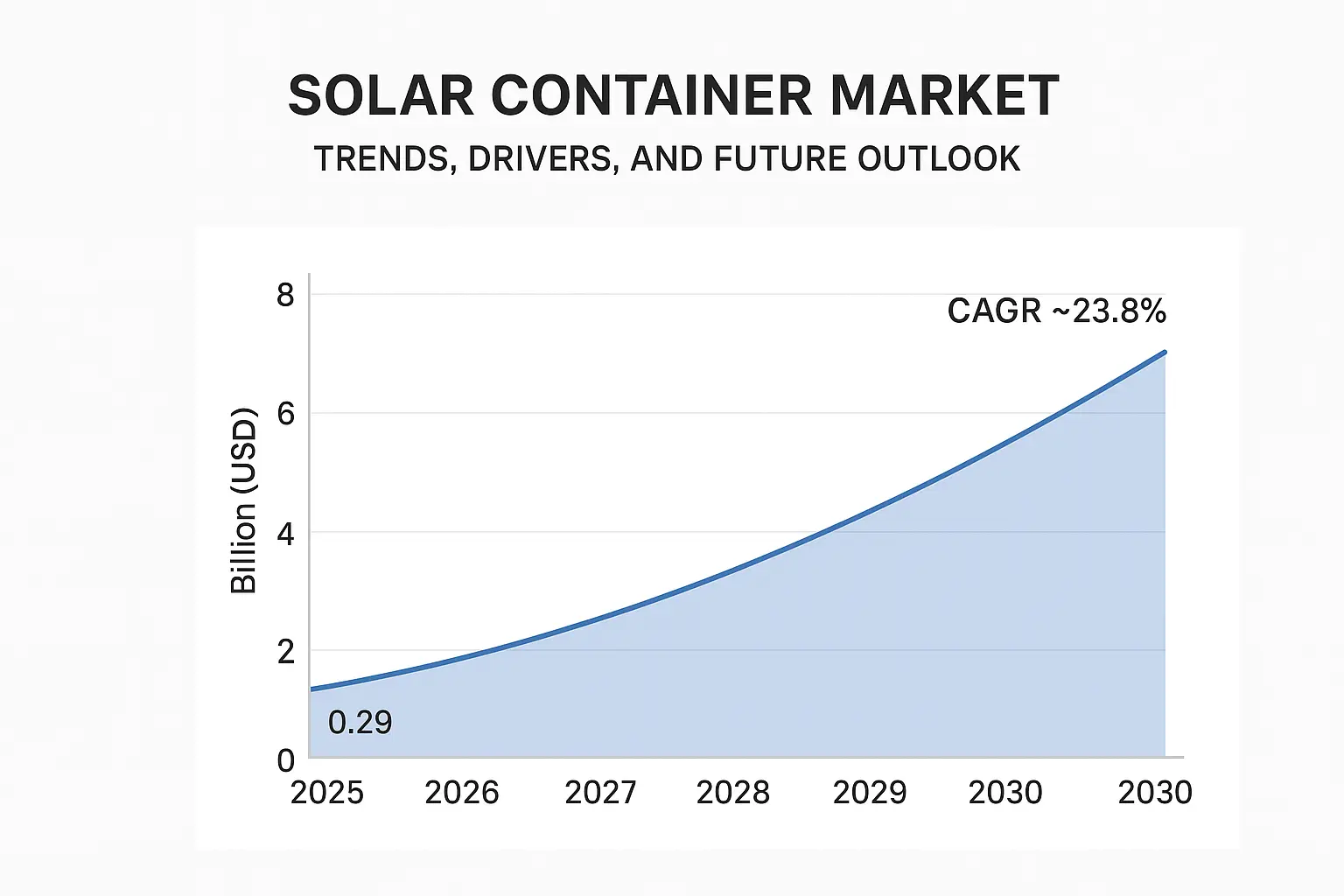 Solar Container Market: Trends, Drivers, and Future Outlook